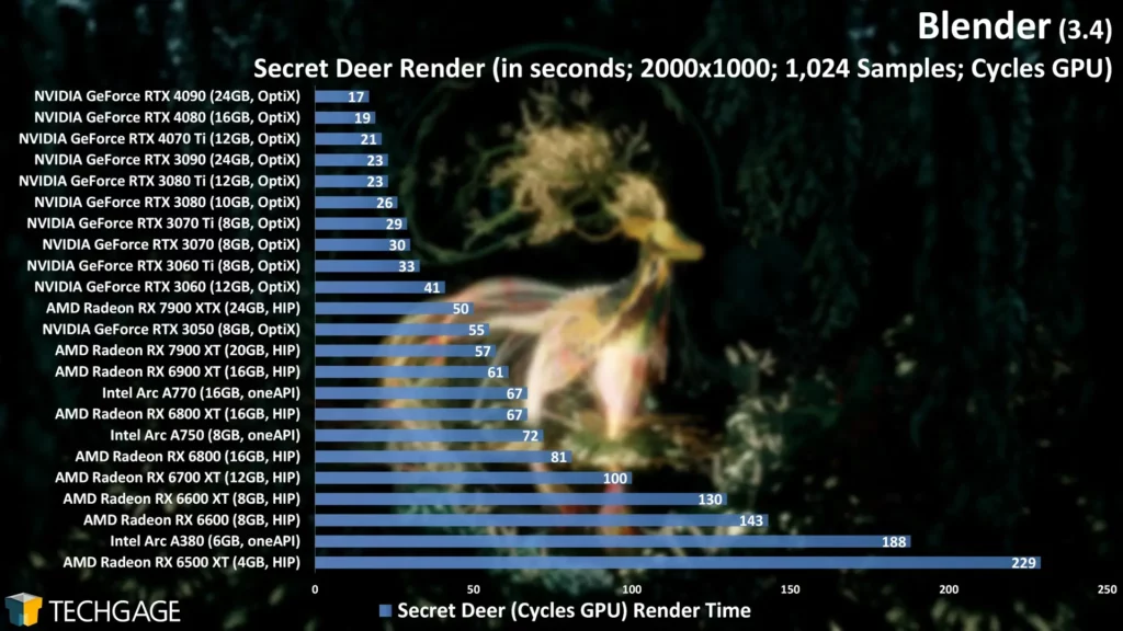 graphique qui compare les temps de rendu d'une scène dans Blender en fonction du modèle de carte graphique utilisé
