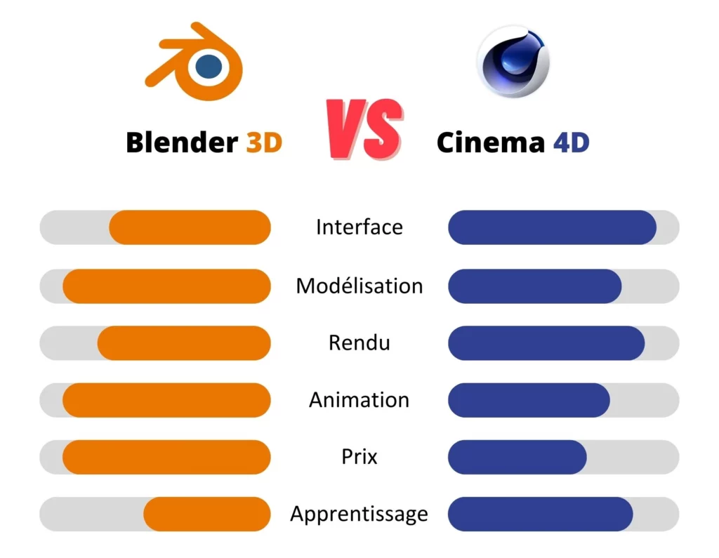 comparaison en résumé de blender vs cinema4D