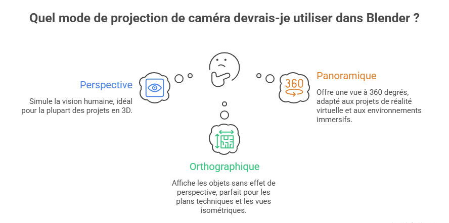 Schéma des trois modes de projection d'une caméra dans Blender