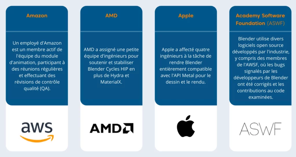 Exemples de sociétés partenaires de Blender.