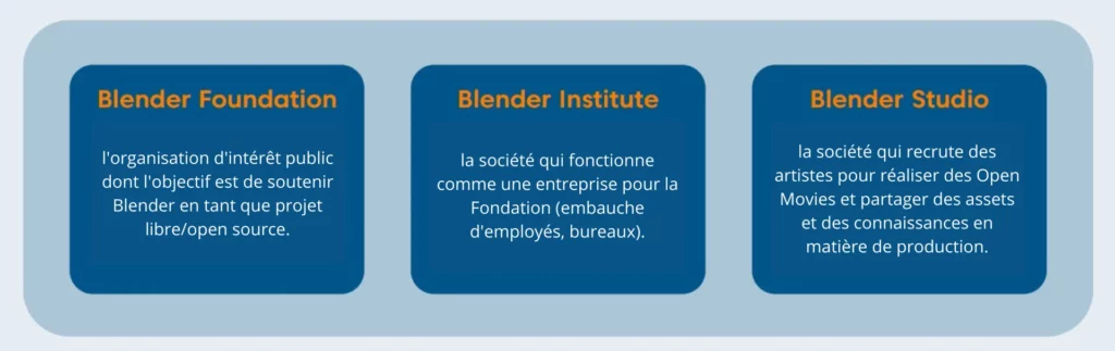 Les trois principales entités de Blender