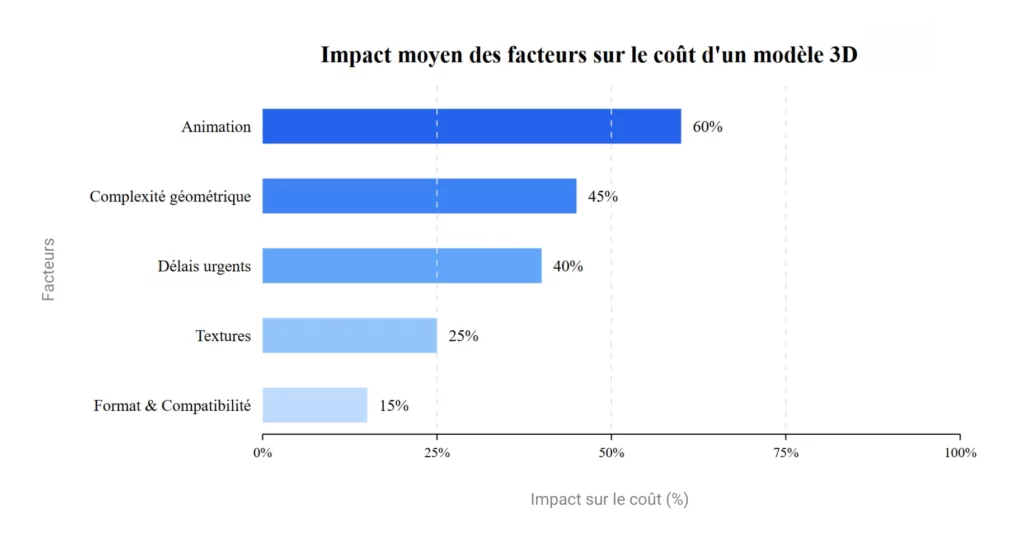 graphique qui montre l'impact des principaux facteurs qui font varier le coût d'un modèle 3D