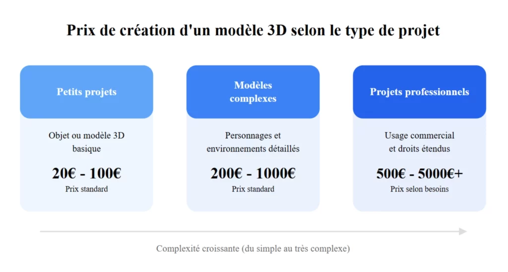 prix de création d'un modèle 3D selon le type de projet