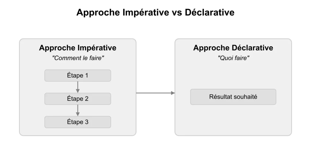 Schéma de comparaison entre l’approche impérative et l’approche déclarative